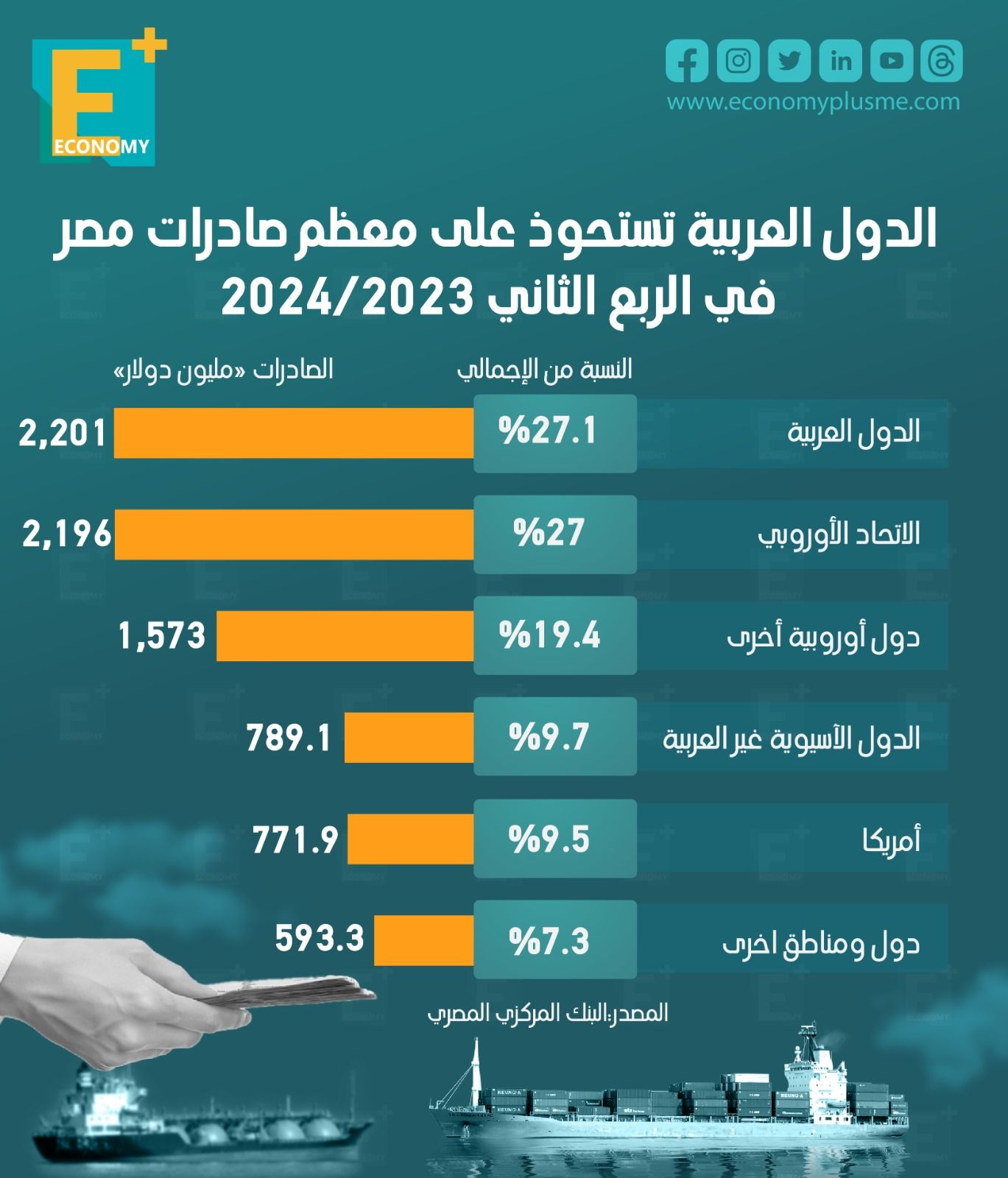 الدول العربية تستحوذ على معظم صادرات مصر في الربع الثاني 2023 / 2024