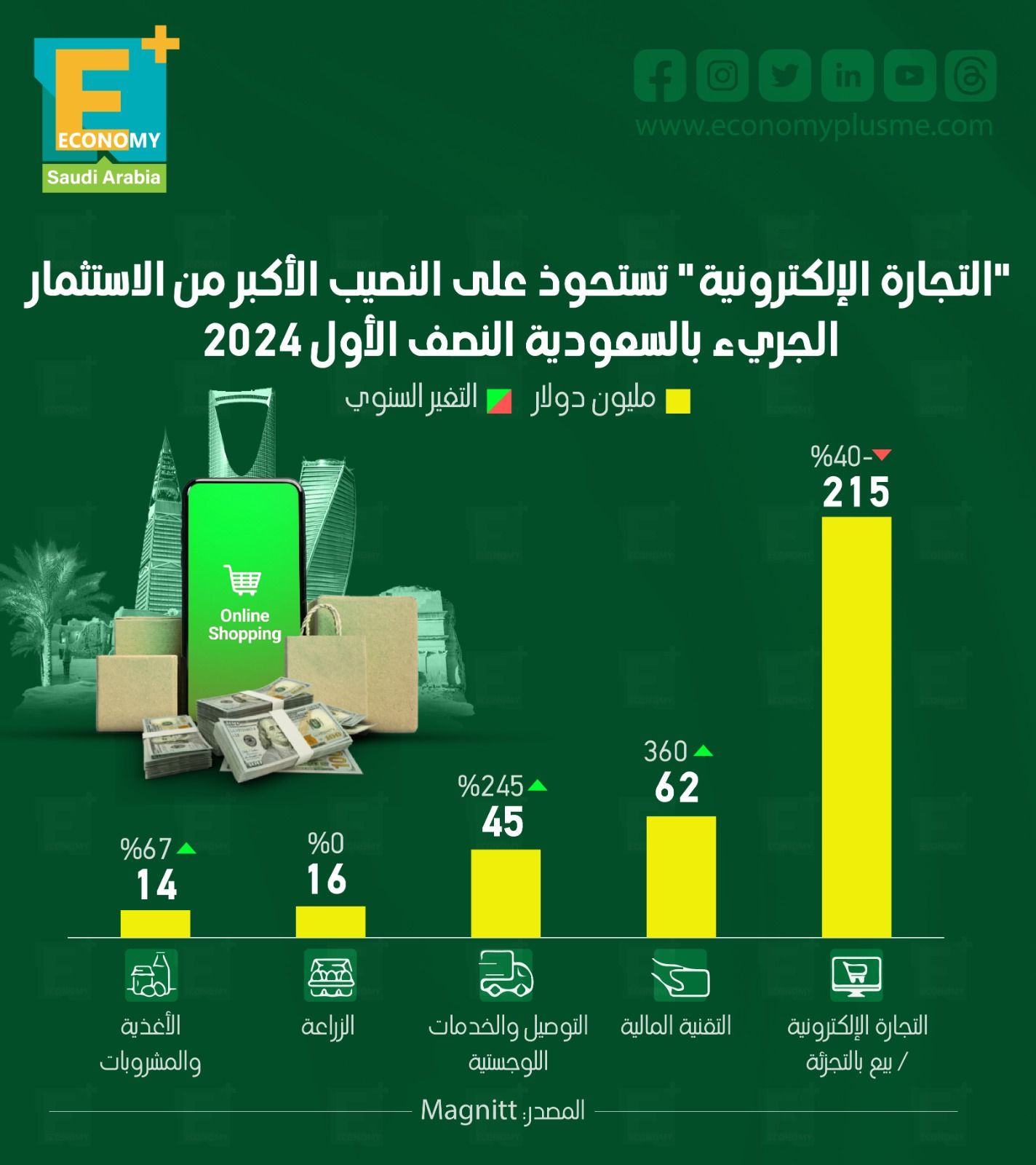 "التجارة الإلكترونية" تستحوذ على النصيب الأكبر من الاستثمار الجريء بالسعودية النصف الأول 2024