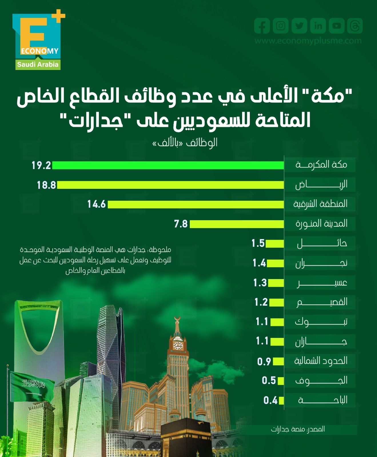 "مكة" الأعلى في عدد وظائف القطاع الخاص المتاحة للسعوديين على "جدارات"