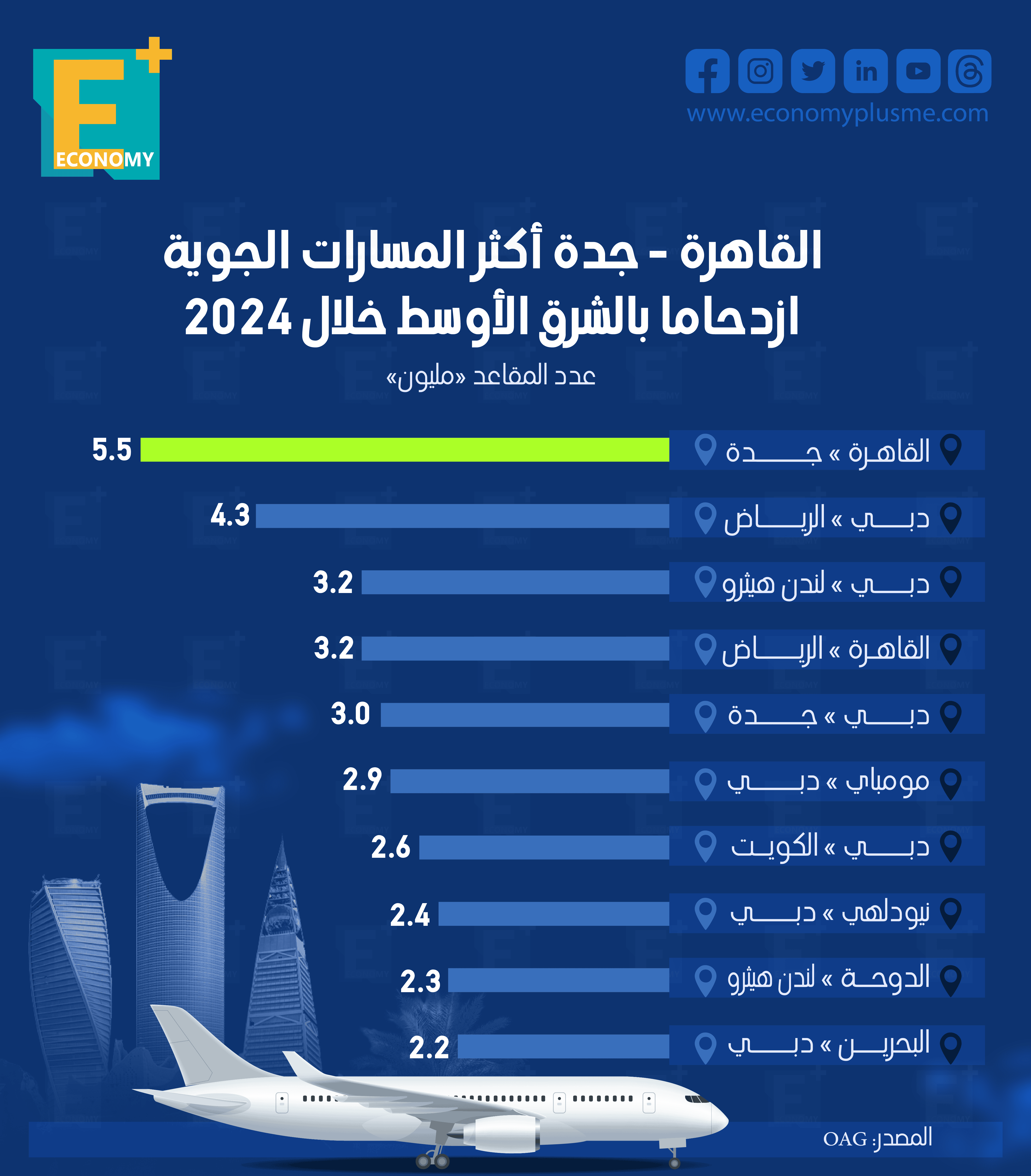القاهرة - جدة أكثر المسارات الجوية ازدحامًا بالشرق الأوسط خلال 2024