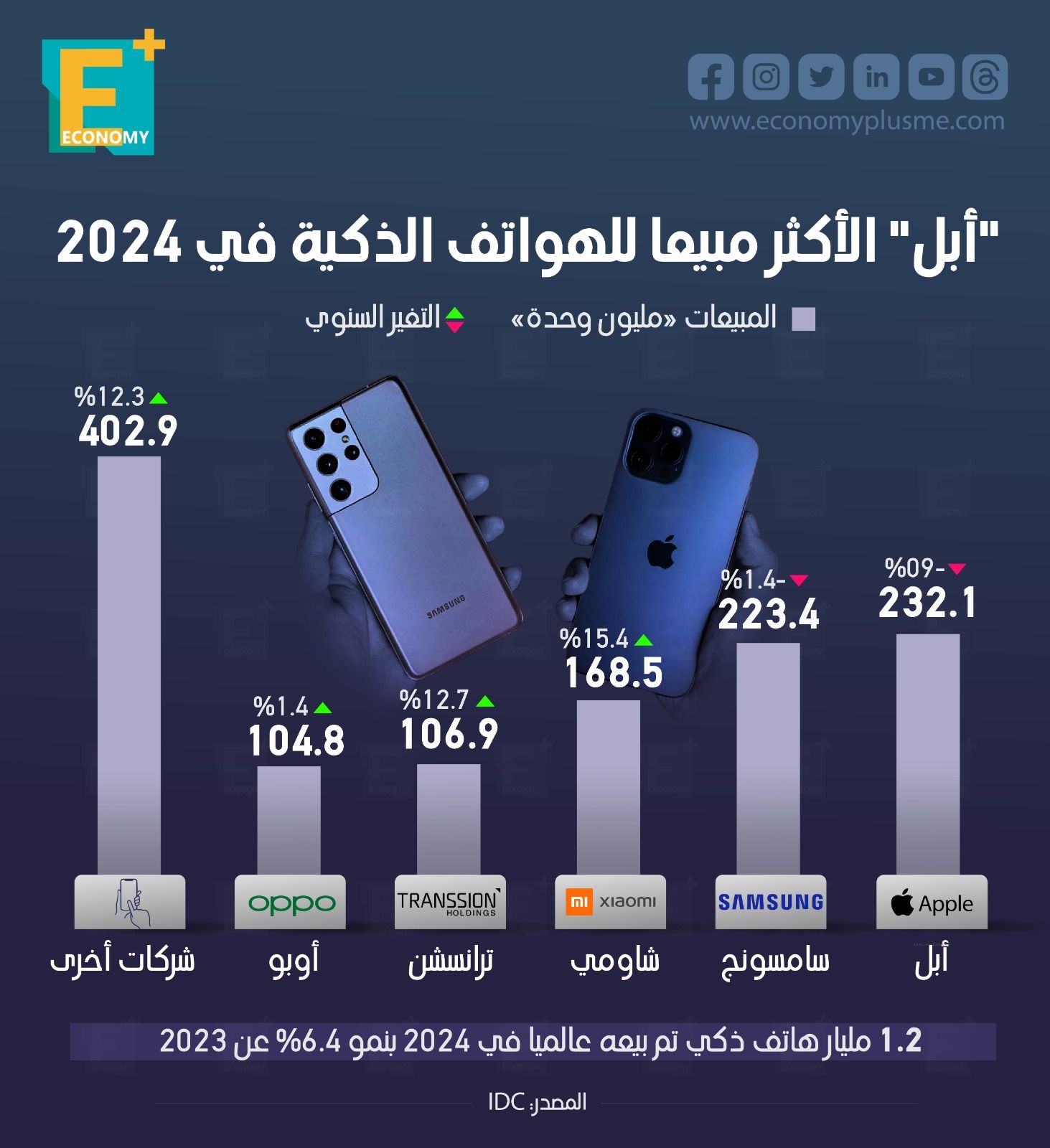 "أبل" الأكثر مبيعا للهواتف الذكية في 2024