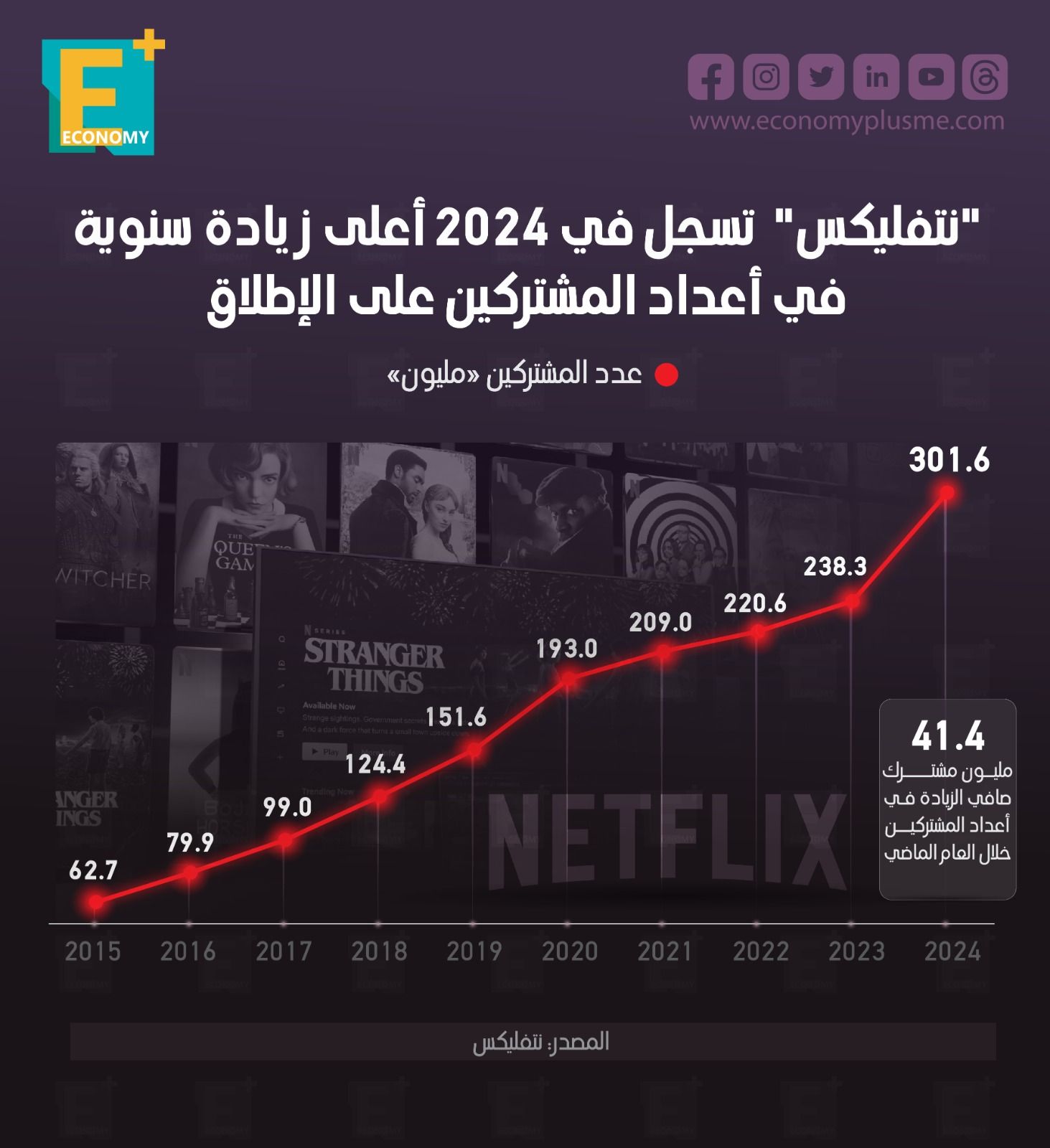 "نتفليكس" تسجل في 2024 أعلى زيادة سنوية في أعداد المشتركين على الإطلاق