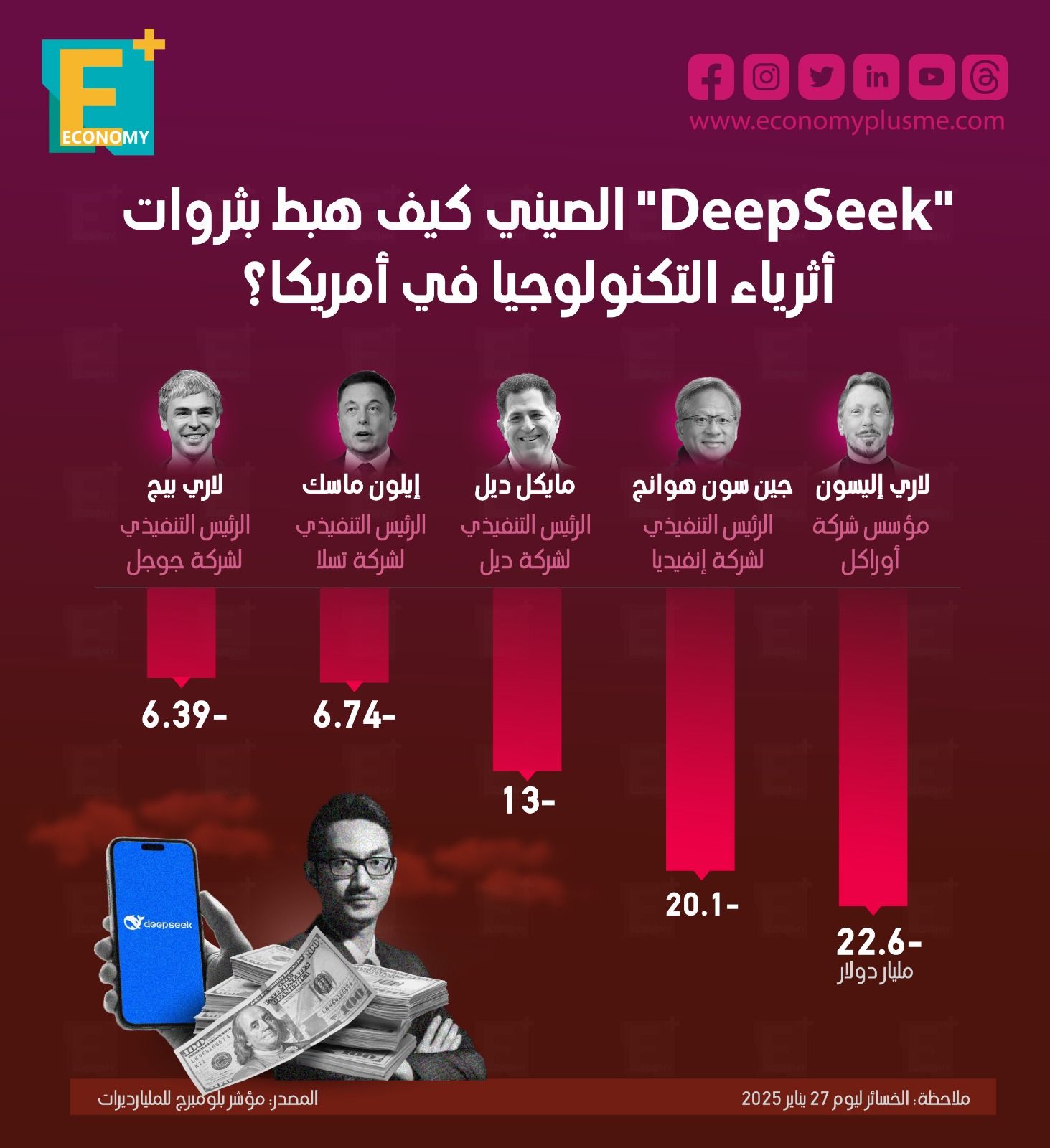 "DeepSeek" الصيني كيف هبط بثروات أثرياء التكنولوجيا في أمريكا؟