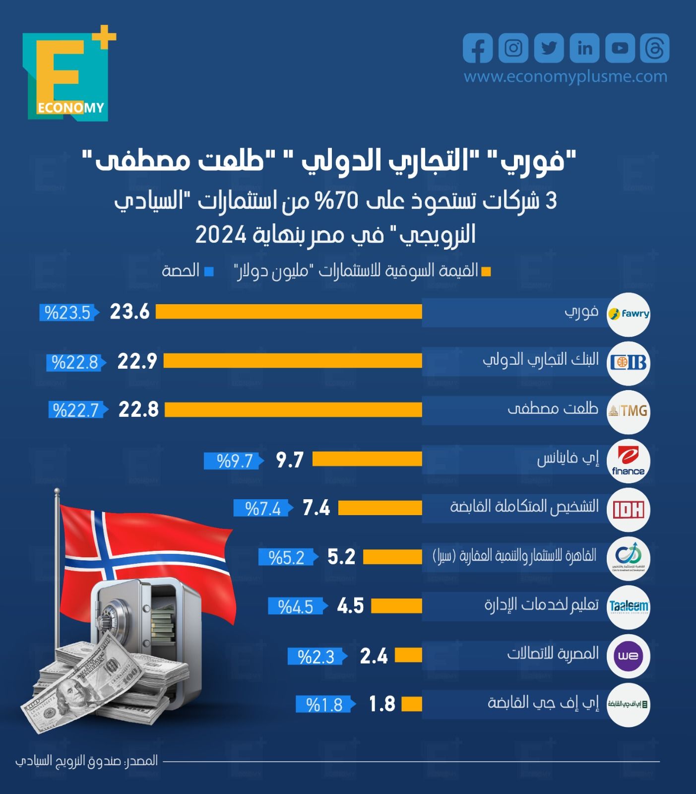 3 شركات تستحوذ على 70% من استثمارات "السيادي النرويجي" في مصر بنهاية 2024