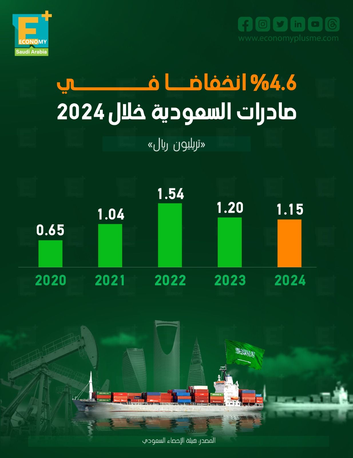 4.6 % انخفاضاً في صادرات السعودية خلال 2024