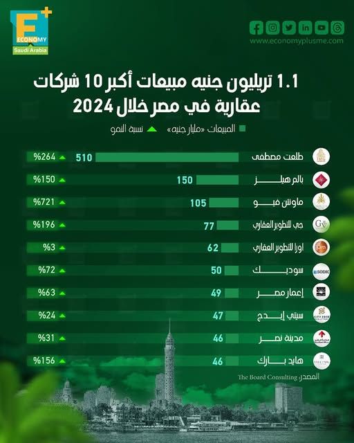 1.1 تريليون جنيه مبيعات أكبر 10 شركات عقارية في مصر خلال 2024
