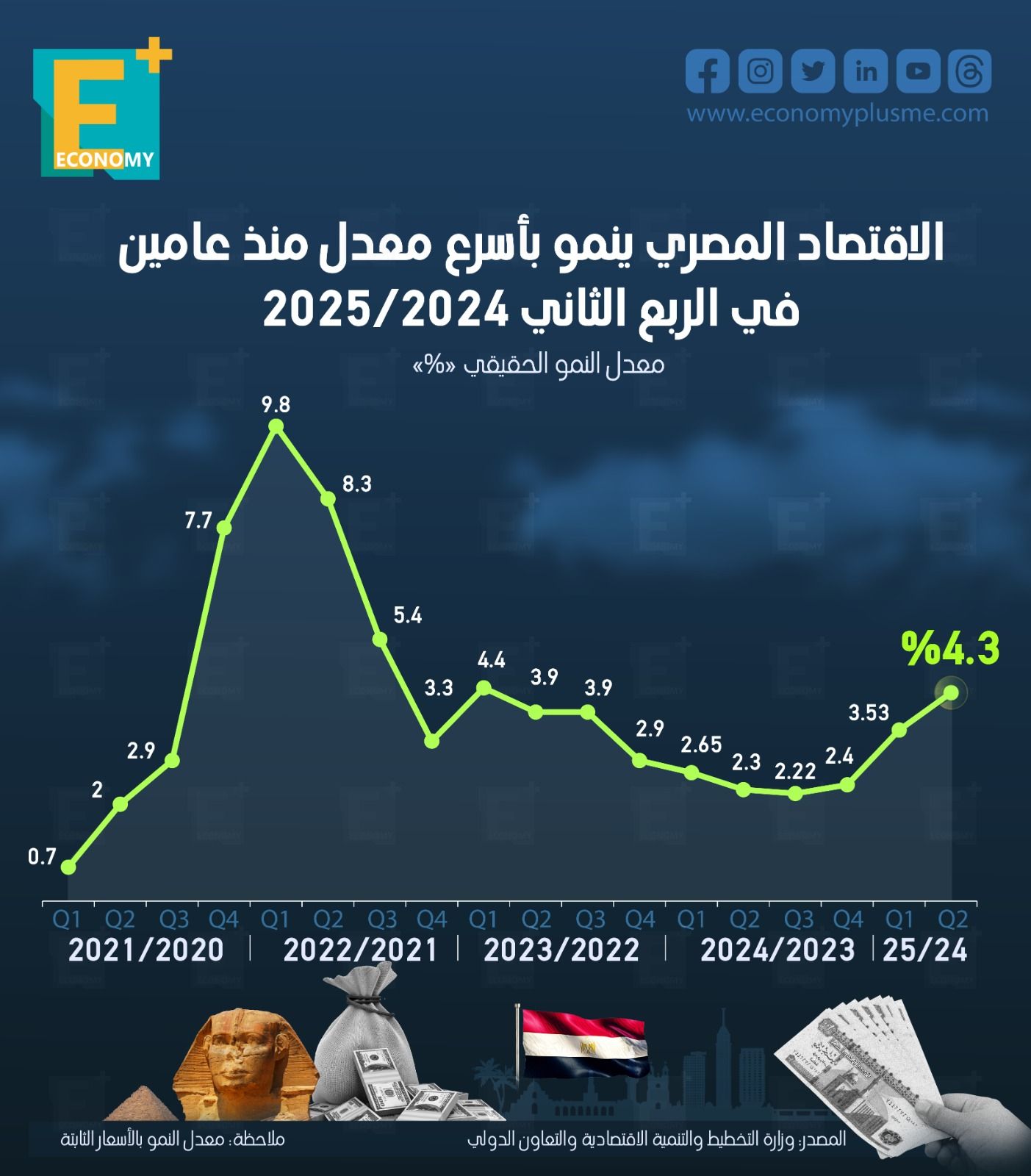 الاقتصاد المصري ينمو بأسرع معدل منذ عامين في الربع الثاني 2024/2025