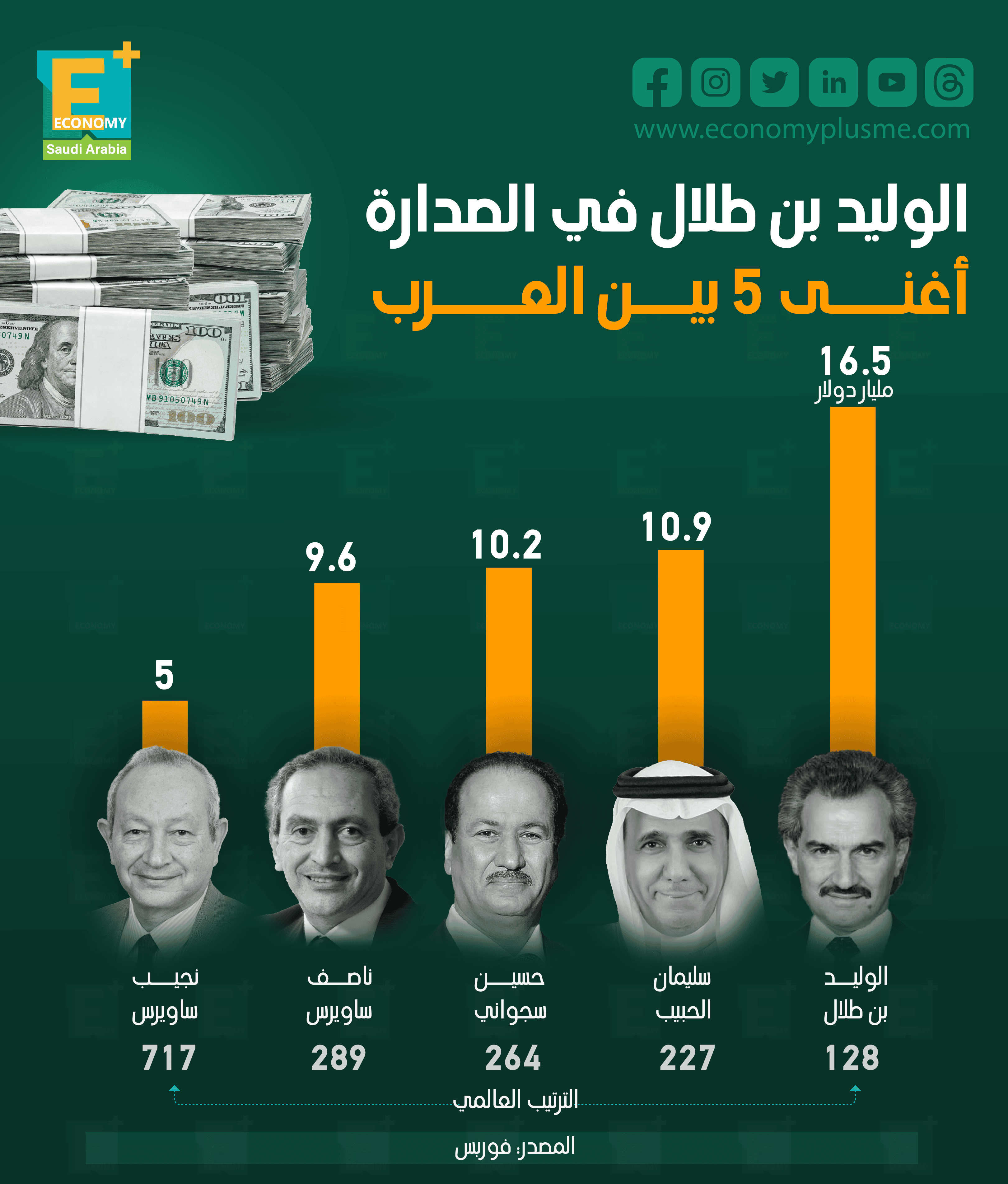الوليد بن طلال في الصدارة... أغنى 5 بين العرب