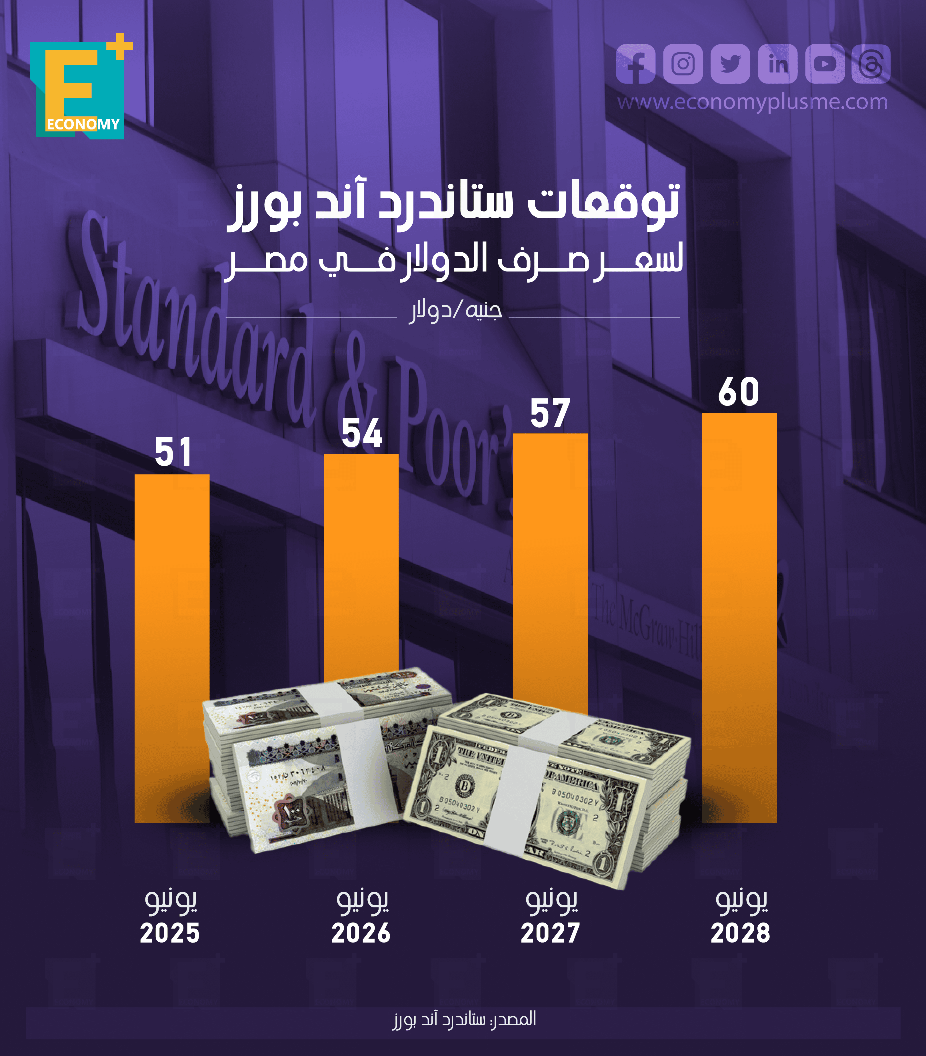 توقعات ستاندرد آند بورز لسعر صرف الدولار في مصر