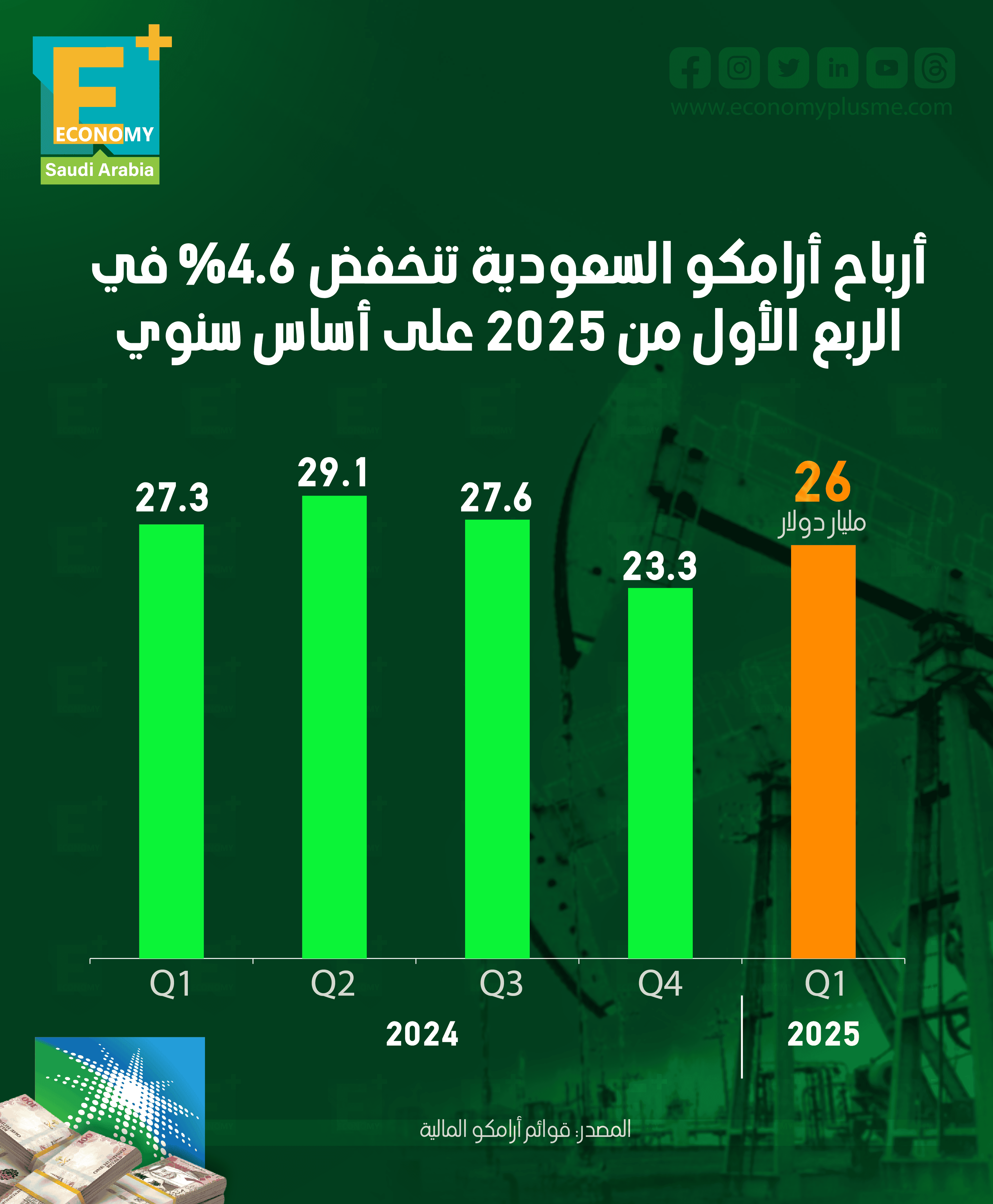 أرباح أرامكو السعودية تنخفض 4.6% في الربع الأول من 2025