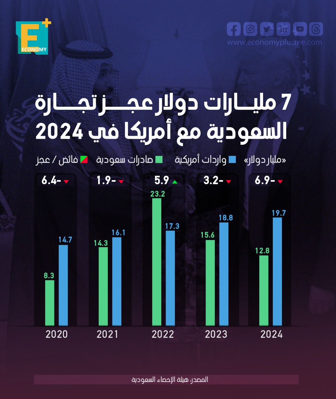 7 مليارات دولار عجز تجارة السعودية مع أمريكا في 2024