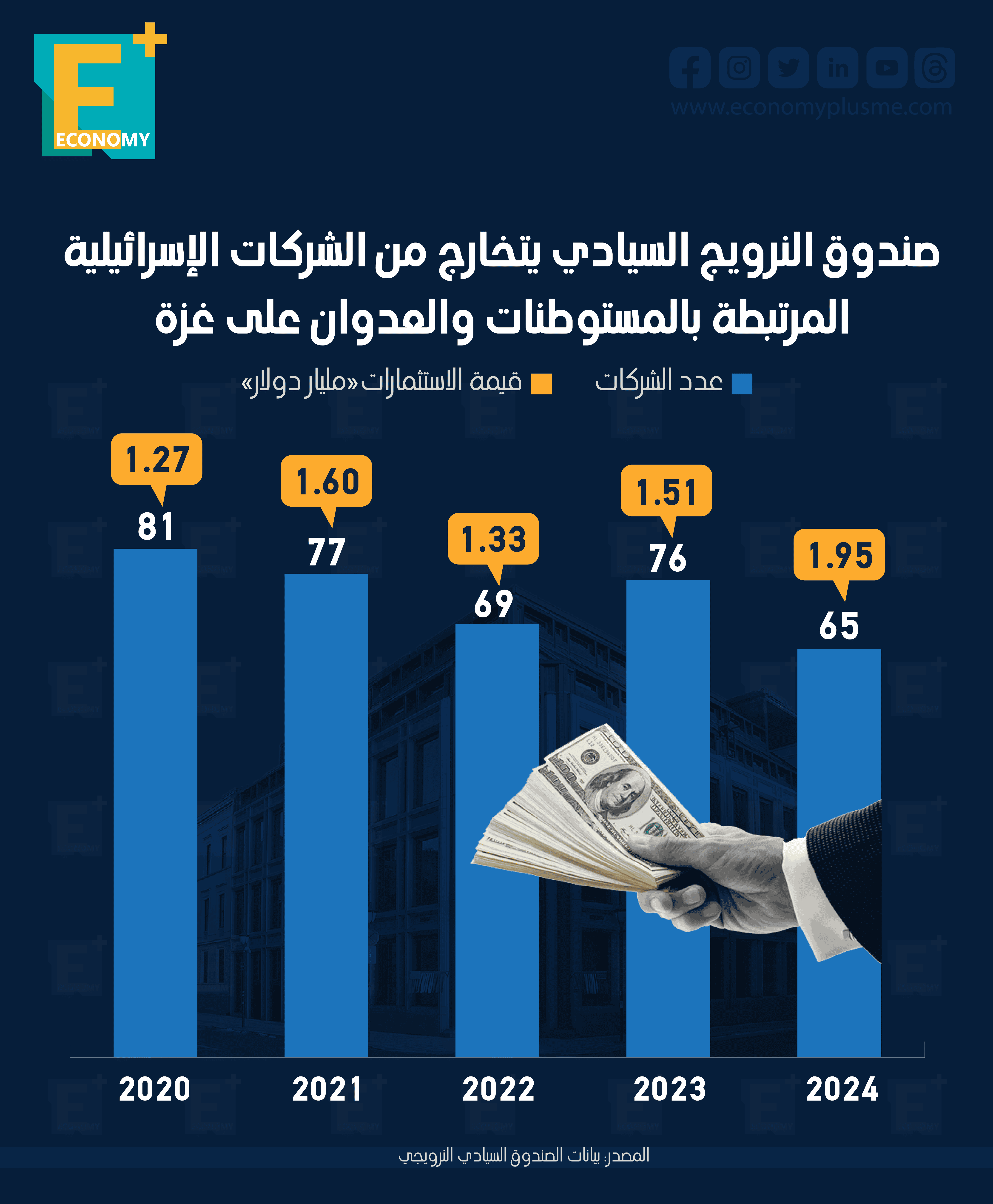 صندوق النرويج السيادي يتخارج من الشركات الإسرائيلية