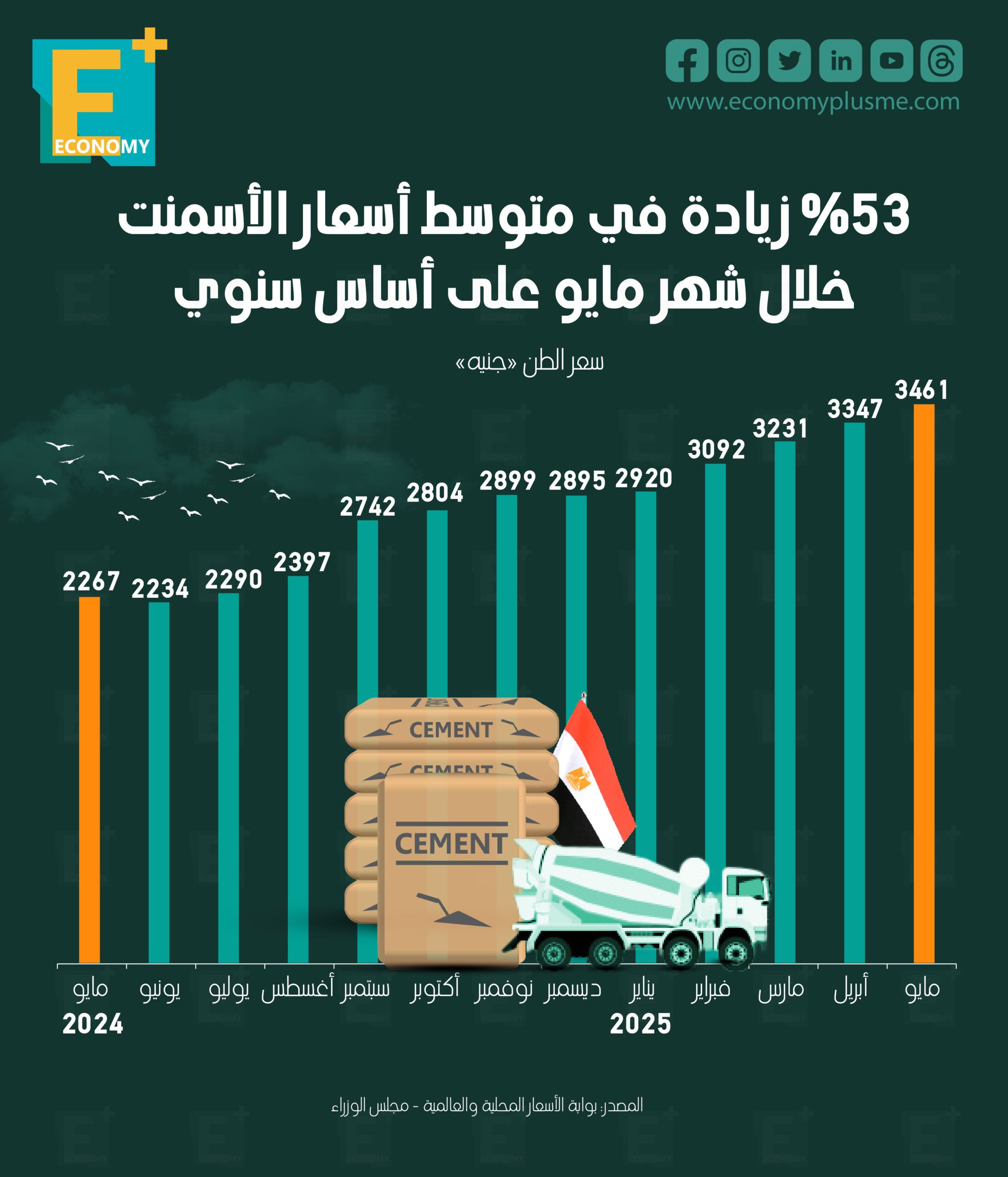 53 % زيادة في متوسط أسعار الأسمنت خلال شهر على أساس سنوي