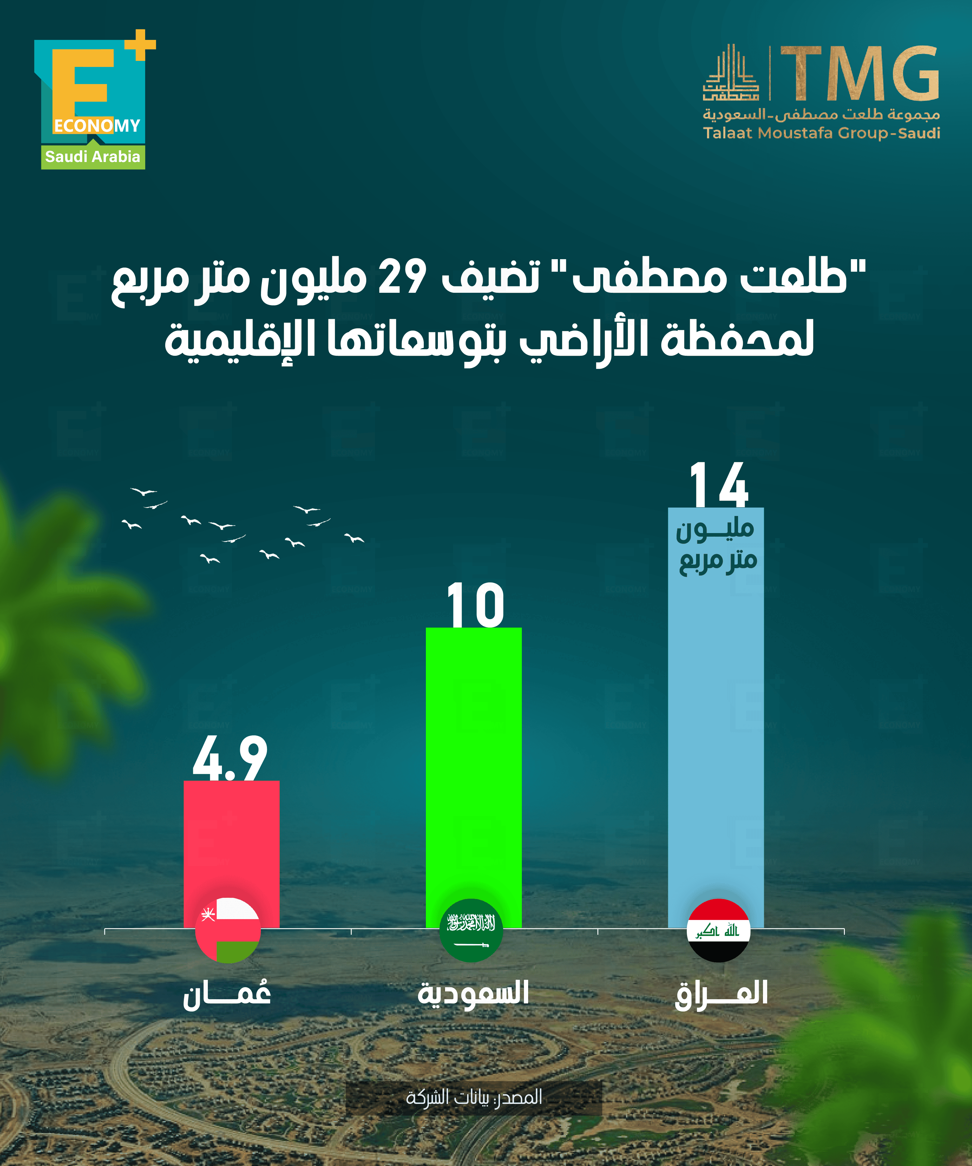 "طلعت مصطفى" تضيف 29 مليون مربع لمحفظة الأراضي بتوسعاتها الإقليمية