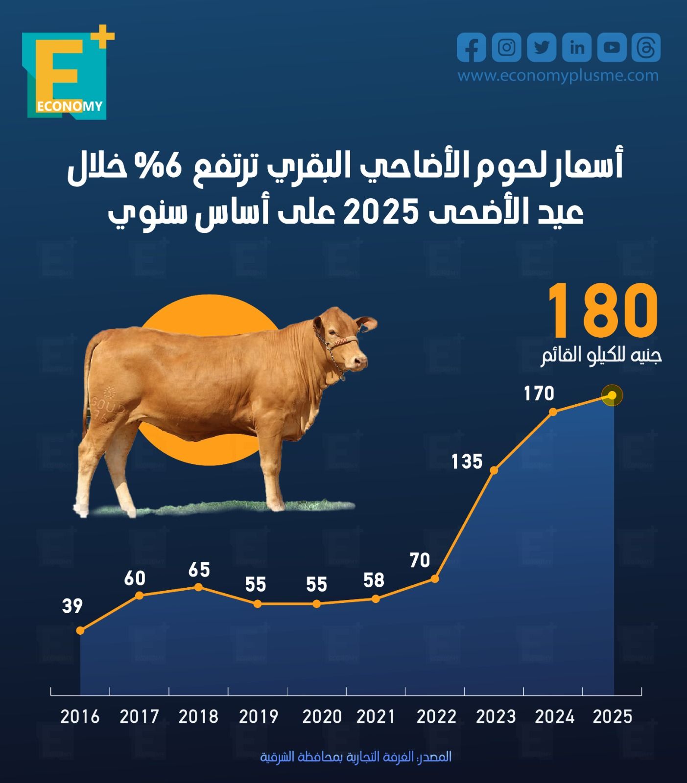 أسعار لحوم الأضاحي البقري ترتفع 6% خلال عيد الأضحى 2025