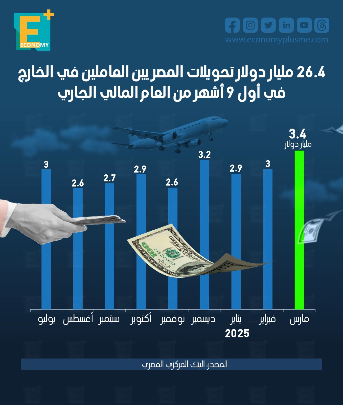 26.4 مليار دولار تحويلات المصريين في الخارج في أول 9 أشهر من العام الجاري