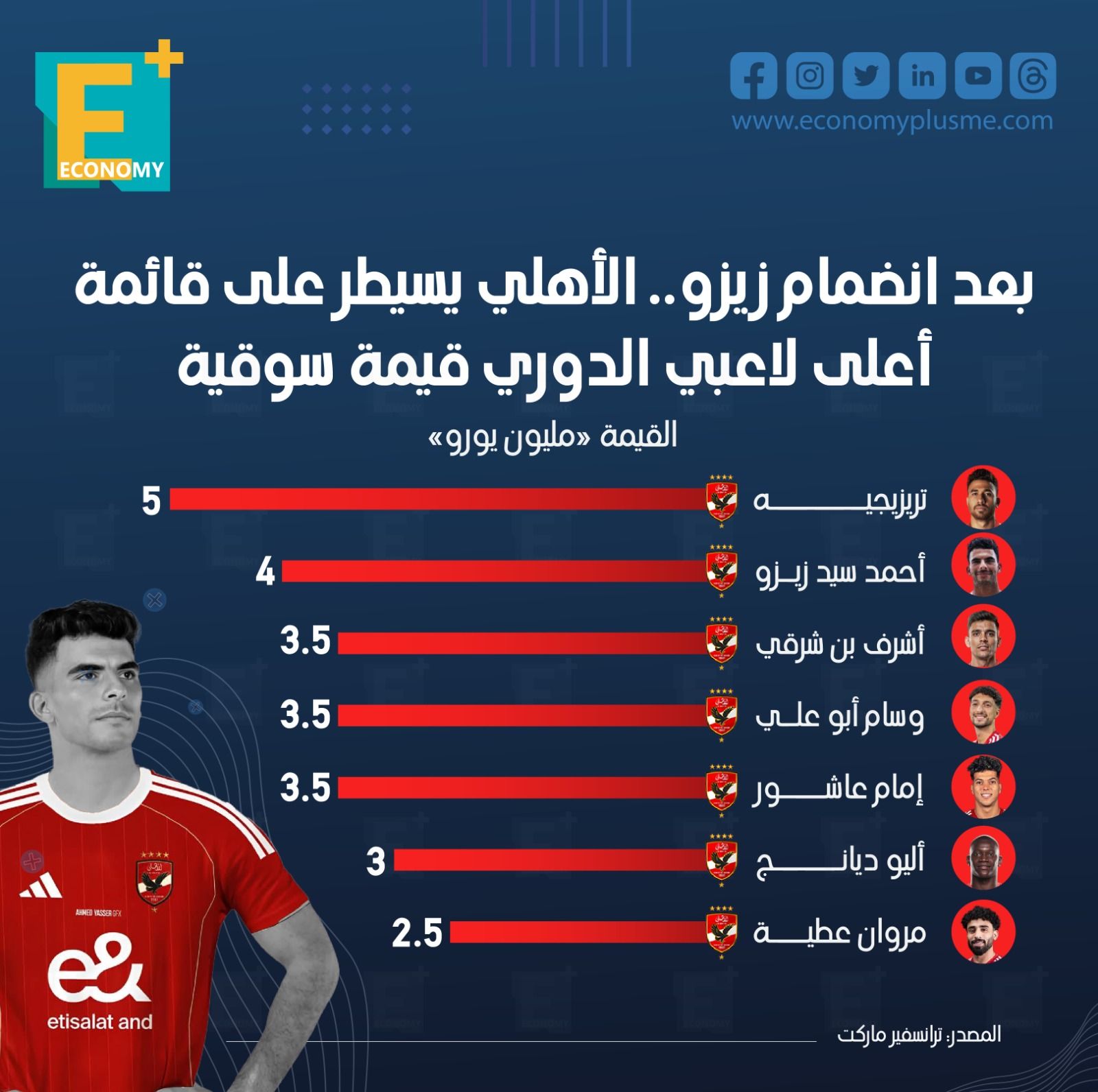 بعد انضمام زيزو.. الأهلي يسيطر على قائمة أعلى لاعبي الدوري قيمة سوقية