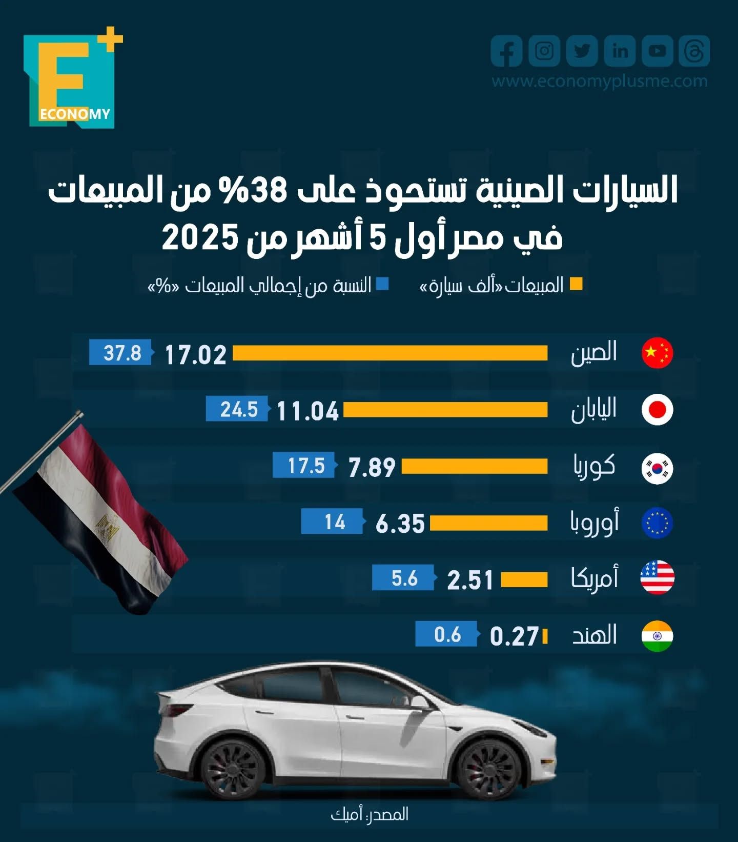 السيارات الصينية تستحوذ على 38% من المبيعات في مصر أول 5 أشهر من 2025