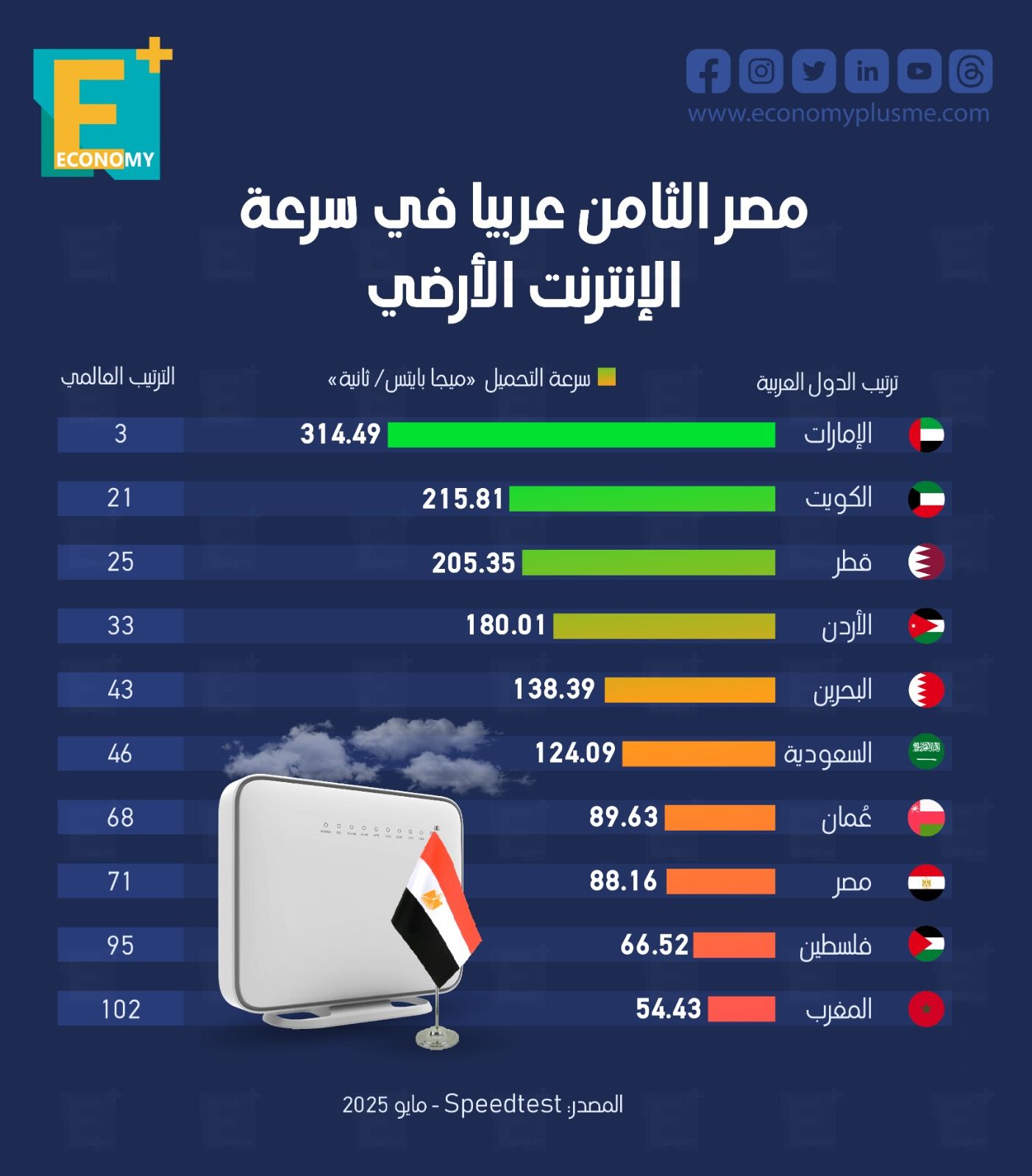 مصر الثامن عربيا في سرعة الإنترنت الأرضي