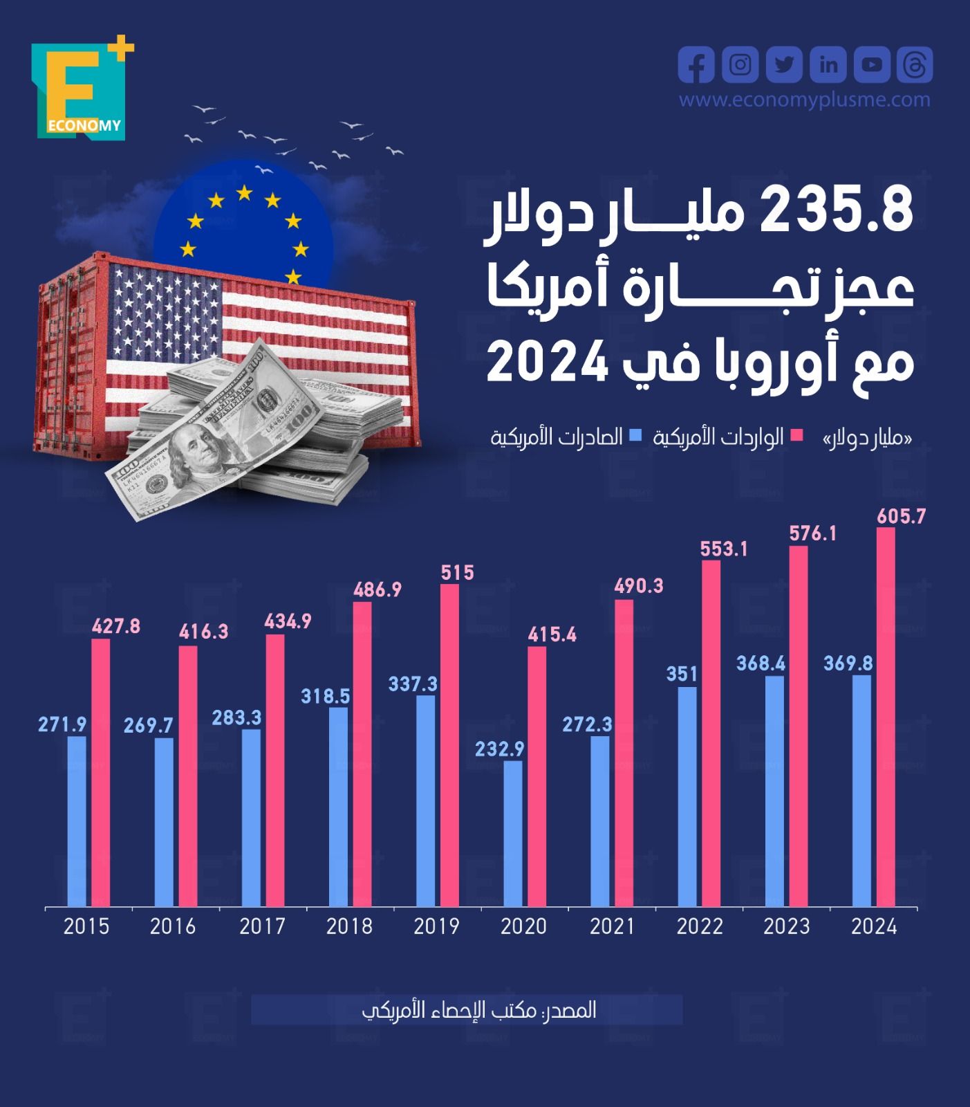 235.8 مليار دولار عجز تجارة أمريكا مع أوروبا في 2024