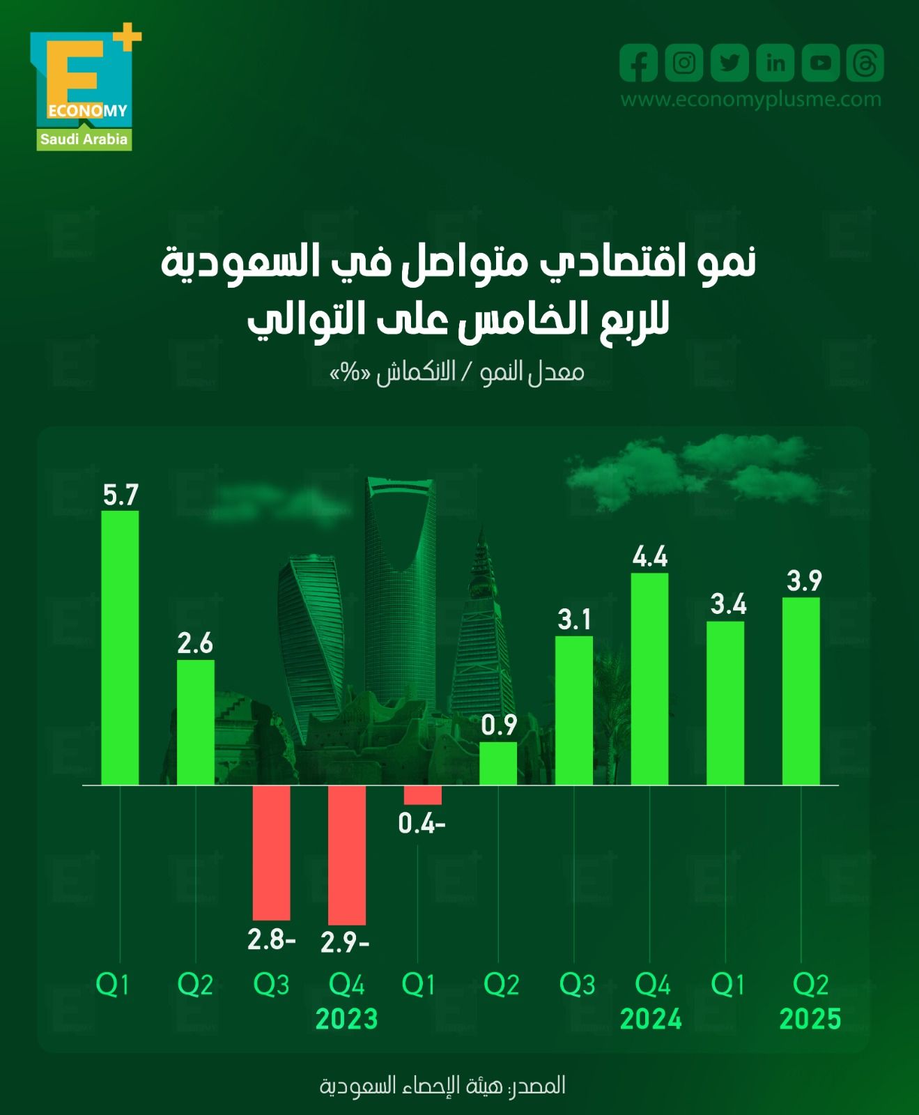 نمو اقتصادي متواصل في السعودية للربع الخامس على التوالي