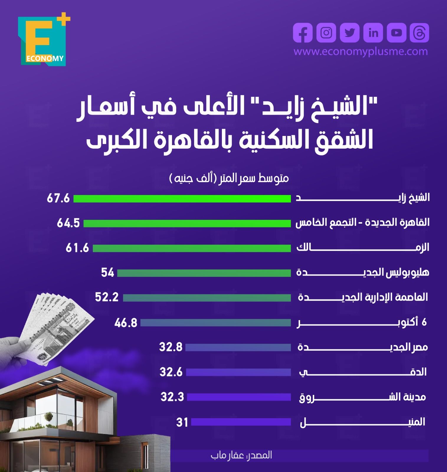 "الشيخ زايد" الأعلى في أسعار الشقق السكنية بالقاهرة الكبرى