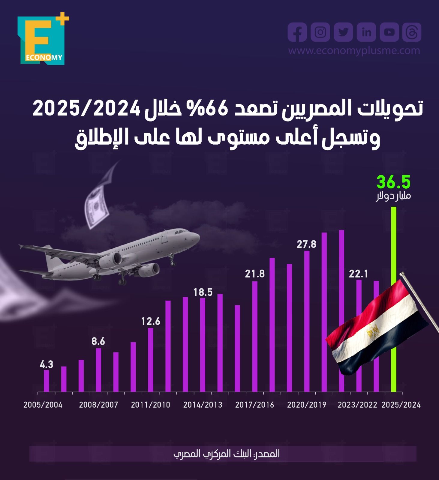 تحويلات المصريين تصعد 66% خلال 2025/2024