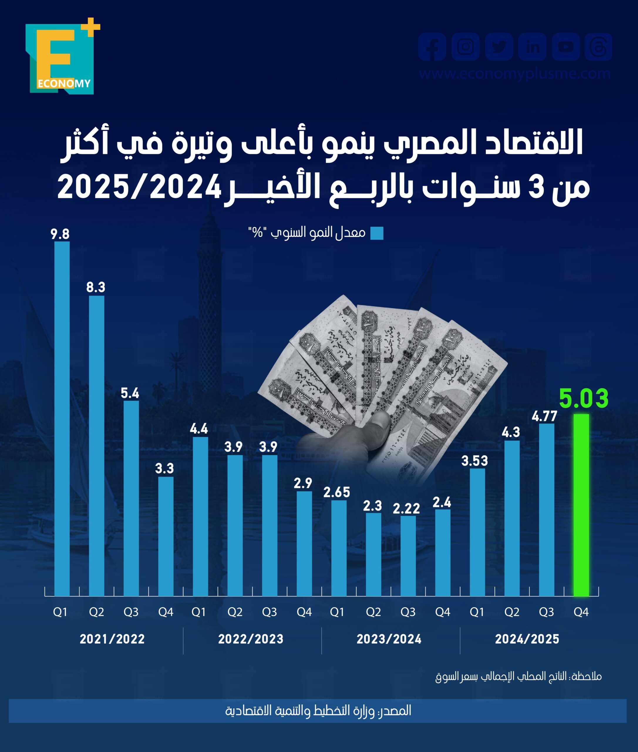 الاقتصاد المصري ينمو بأعلى وتيرة في أكثر من 3 سنوات بالربع الأخير 2025/2024
