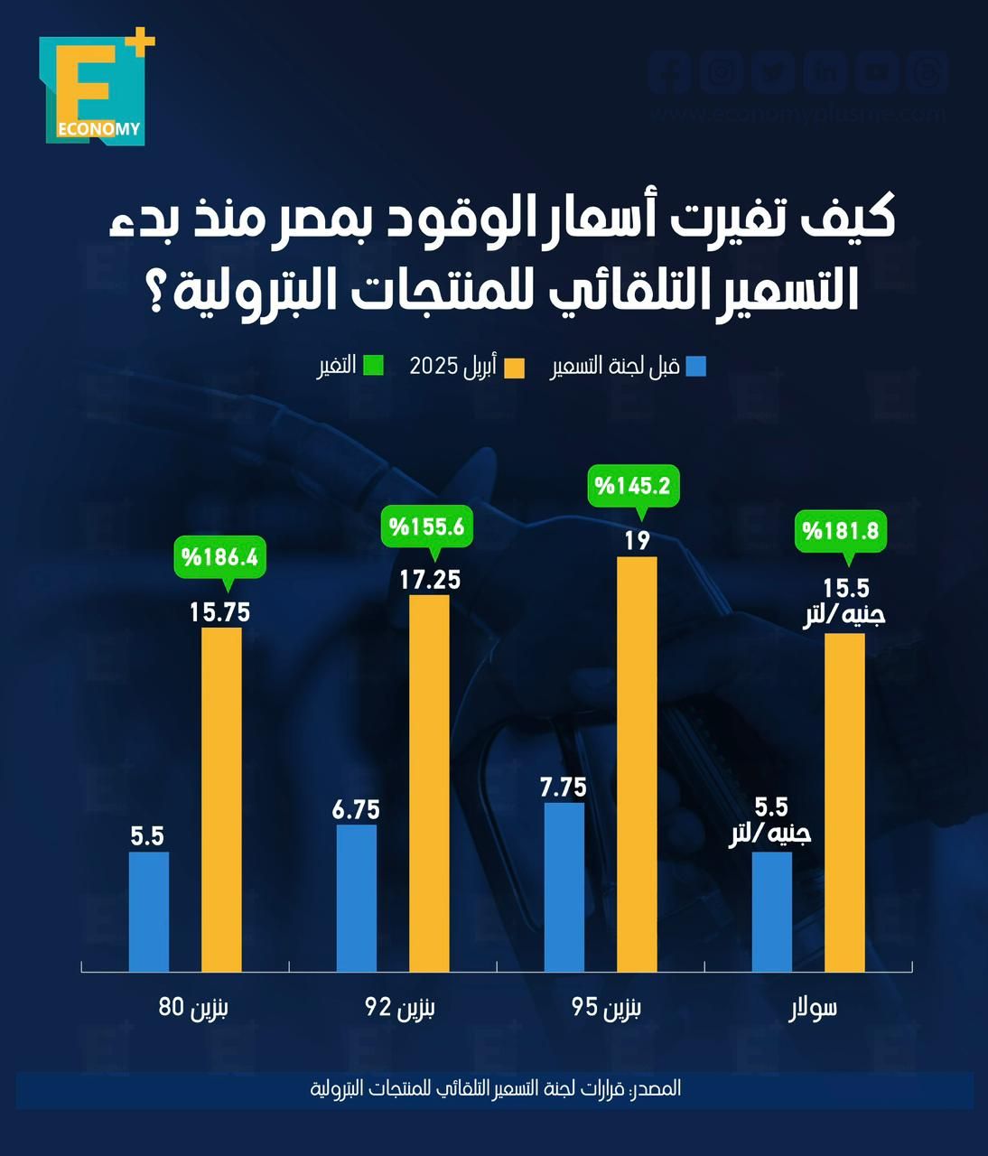 كيف تغيّرت أسعار الوقود في مصر منذ بدء تطبيق آلية التسعير التلقائي؟