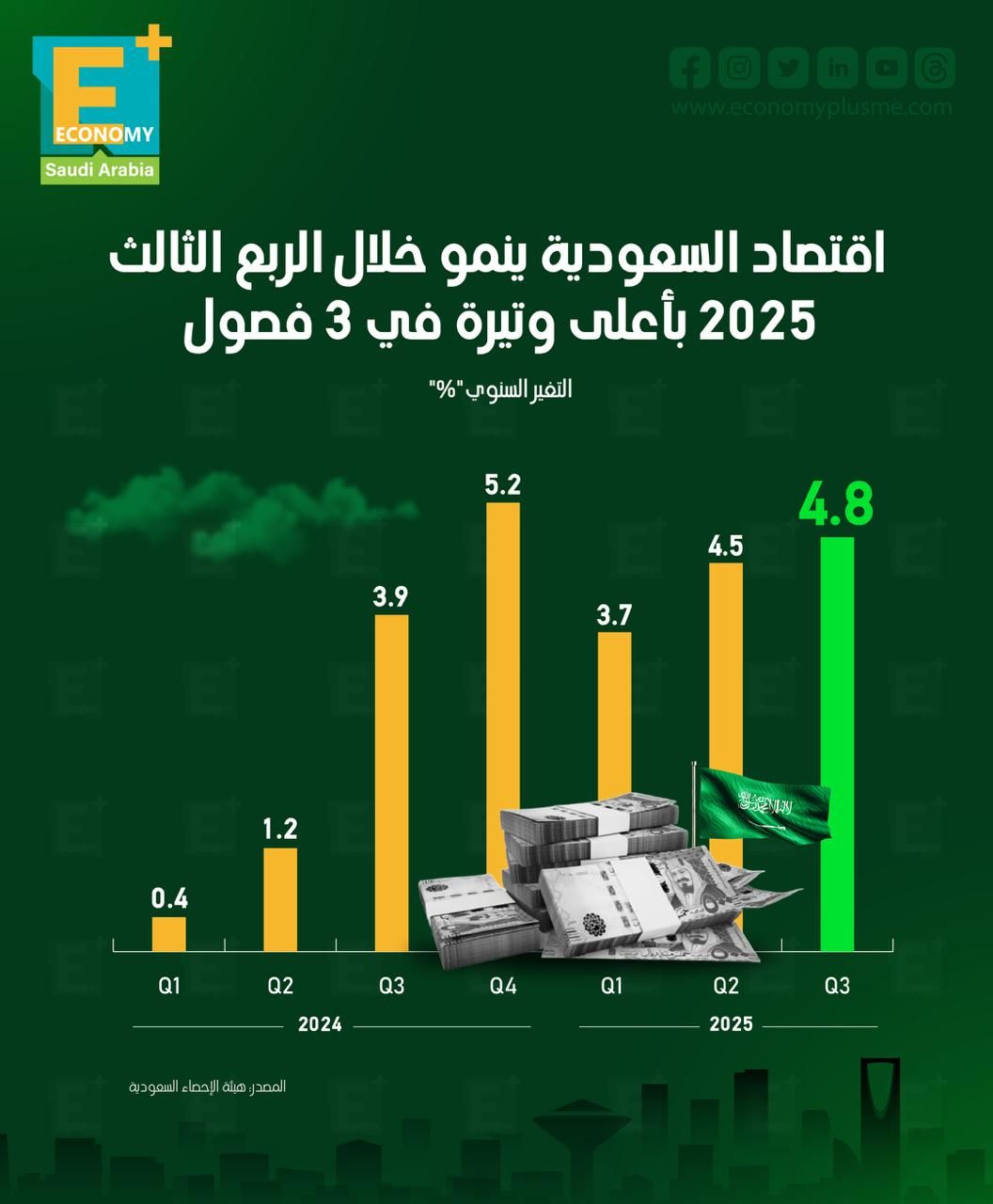 اقتصاد السعودية ينمو خلال الربع الثالث 2025 بأعلى وتيرة في 3 فصول