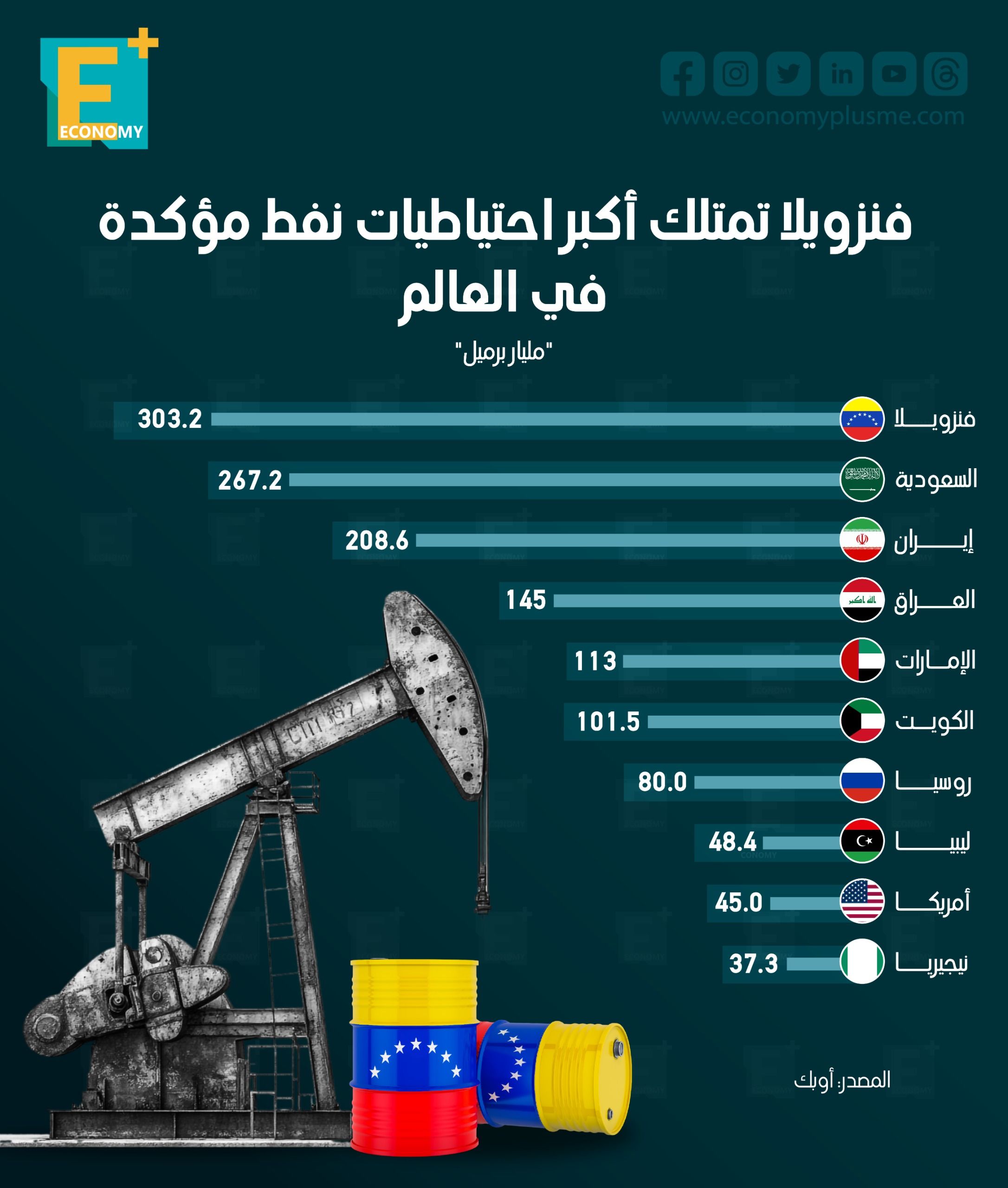 فنزويلا تمتلك أكبر احتياطيات نفط مؤكدة في العالم
