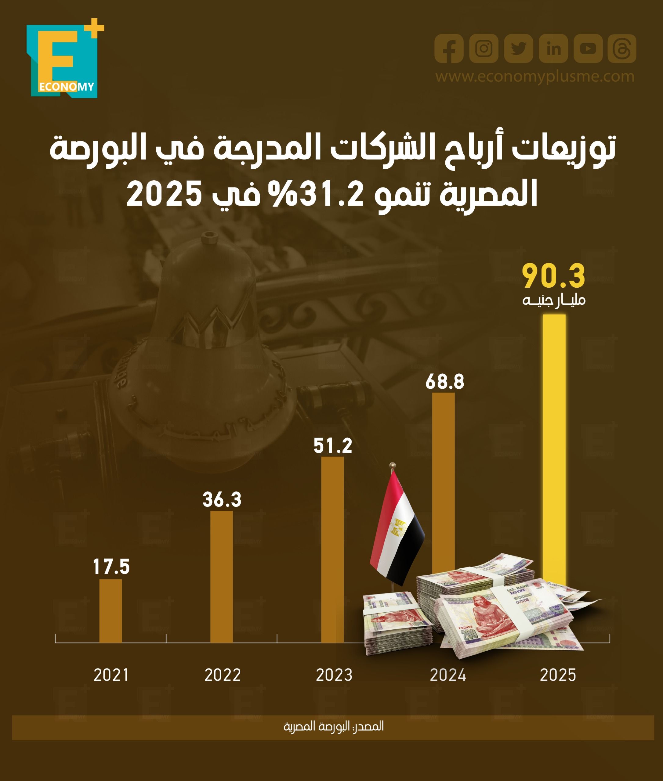 توزيعات أرباح الشركات المدرجة في البورصة المصرية تنمو 31.2% في 2025