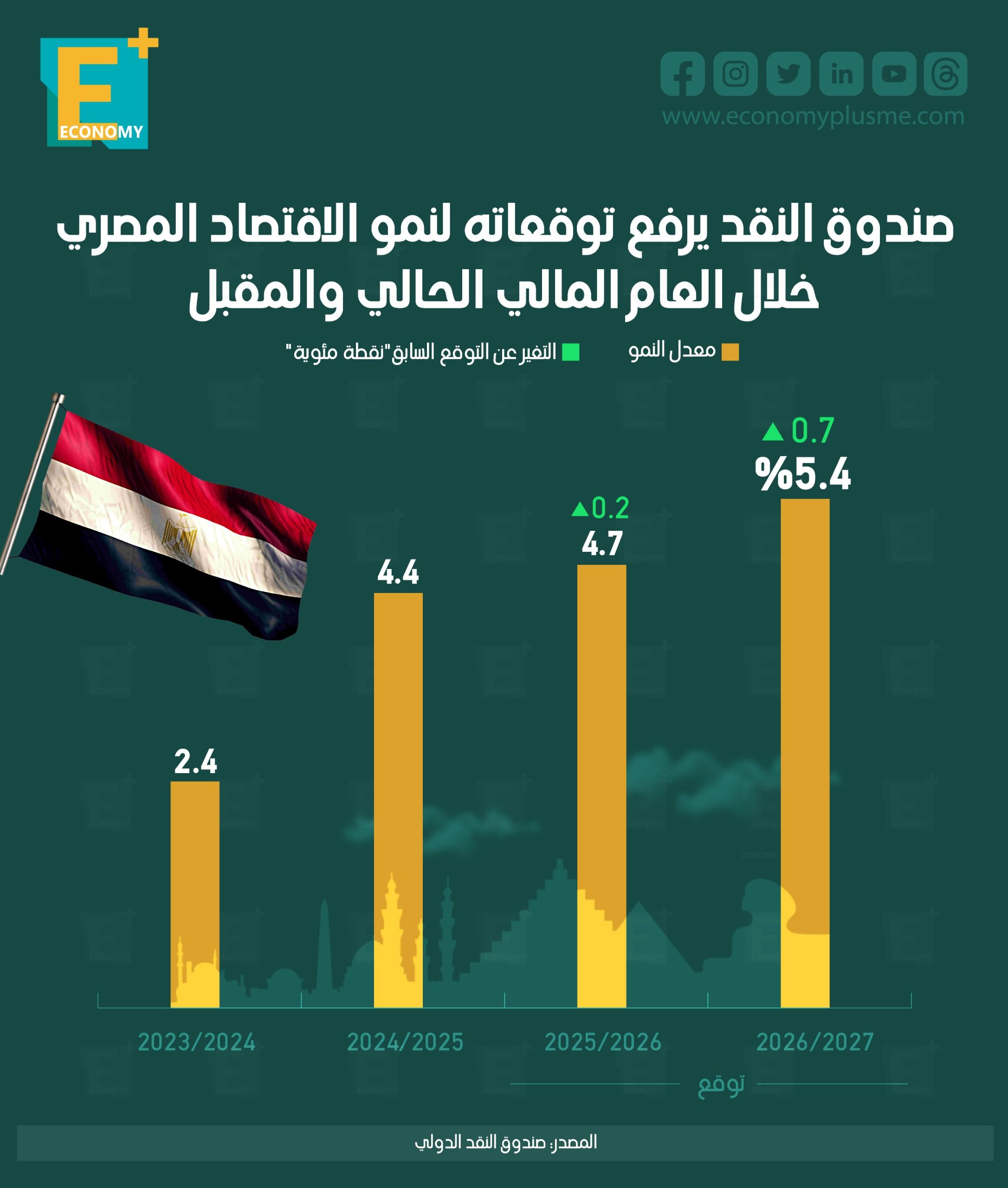 صندوق النقد يرفع توقعاته لنمو الاقتصاد المصري خلال العالم المالي الحالي والمقبل