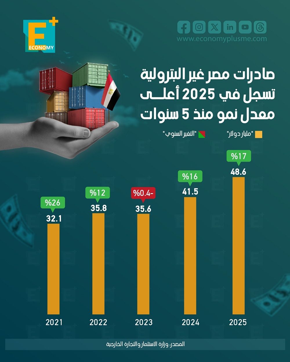صادرات مصر غير البترولية تسجل في 2025 أعلى معدل نمو منذ 5 سنوات
