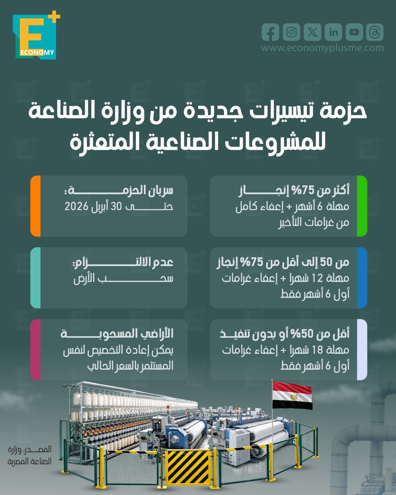 حزمة تيسيرات جديدة من وزارة الصناعة للمشروعات الصناعية المتعثرة