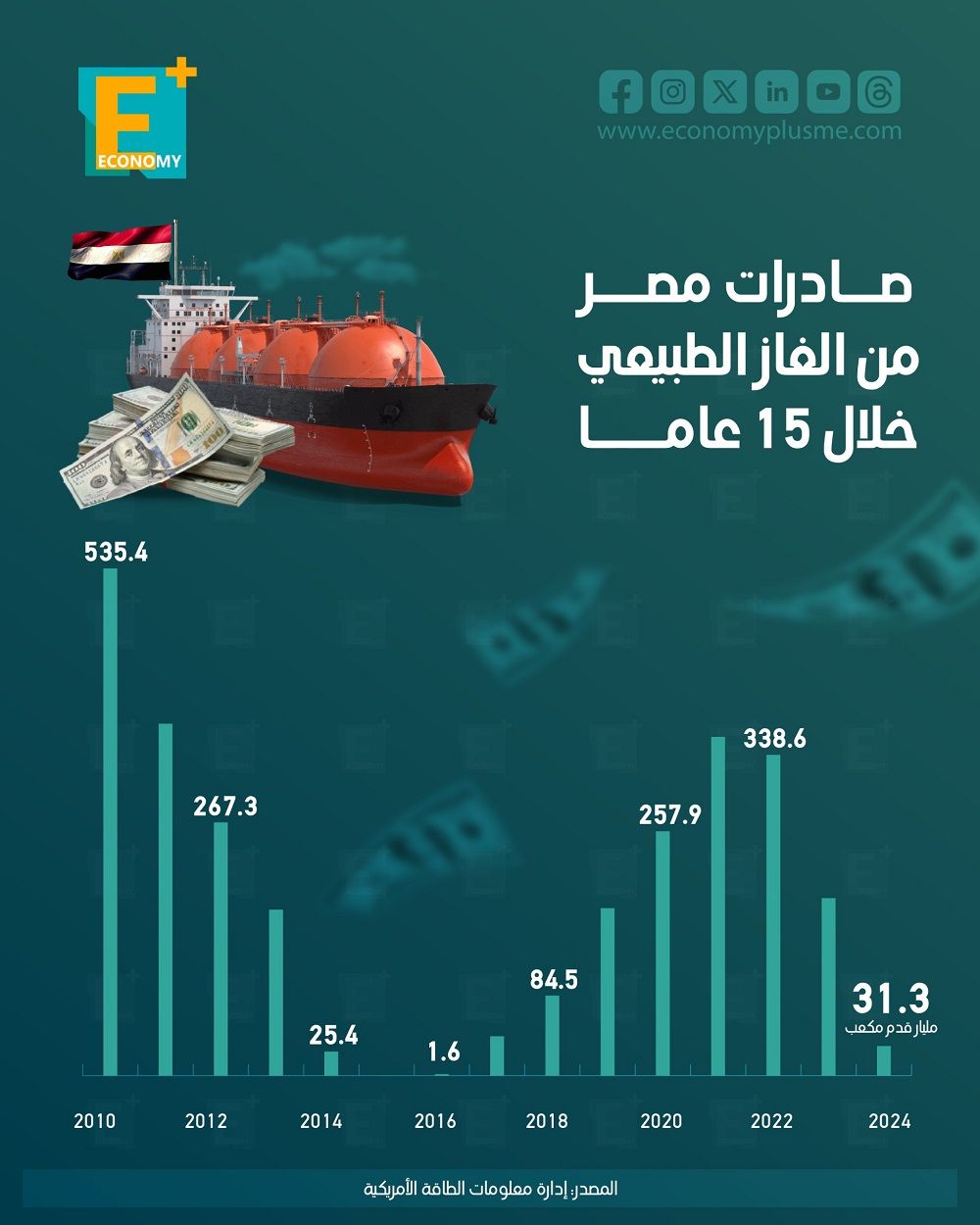 صادرات مصر من الغاز الطبيعي خلال 15 عاما