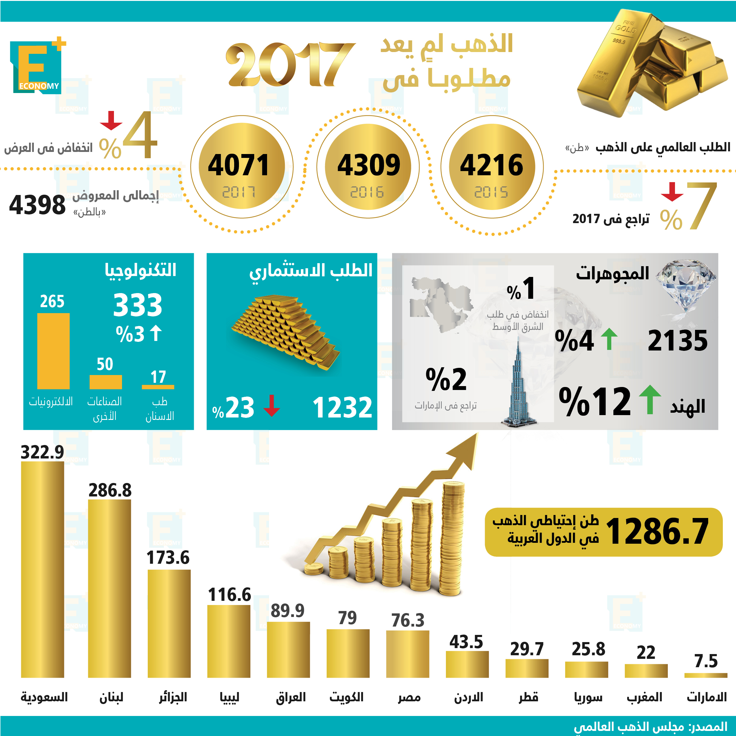 انفوجراف الذهب